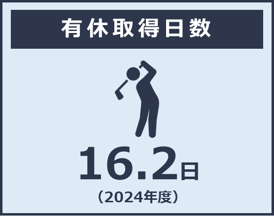年平均有給休暇取得日数